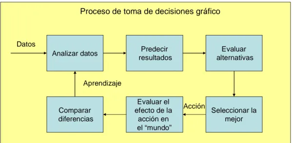 Figura 13. Proceso de toma de decisiones gráfico. [21] 