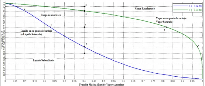 Figura 1.1 Diagrama temperatura contra composición para una mezcla NH 3 -H 2 O para una 
