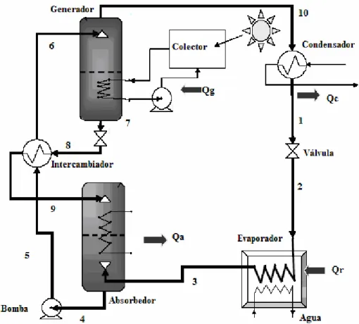 Figura 1.2 Componentes principales y eficiencia de un ciclo simple de refrigeración por   absorción NH 3 - H 2 O (Adaptado de Ref