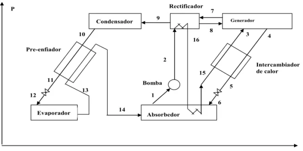 Figura 3.2 Diagrama del ciclo simple amoniaco-agua con rectificador y absorbedor integrados