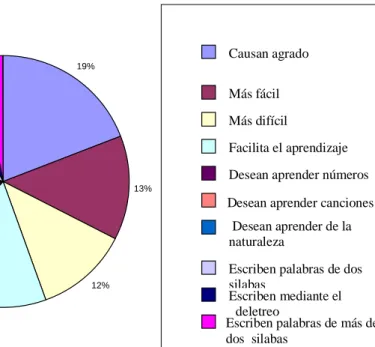 Figura 4. Impacto de los programas computacionales en los niños (Espadas, 2006) 