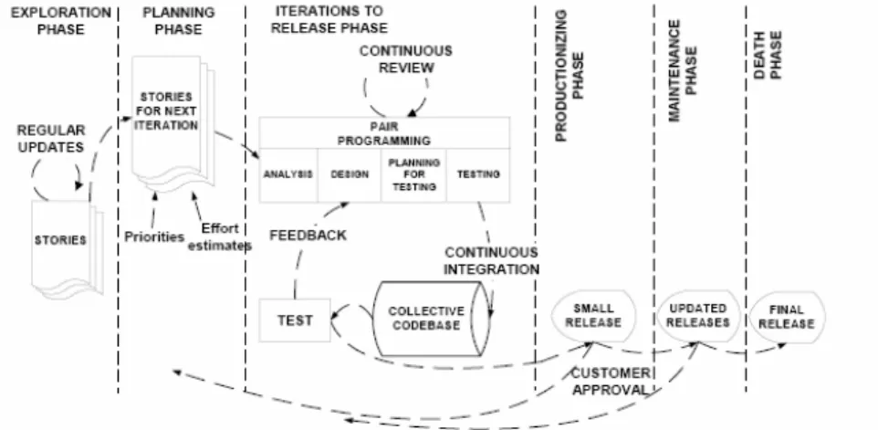 Figura No. 10 Ciclo de vida del proceso de programación extrema. 