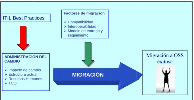 Figura III-4. Modelo Particular de Migración