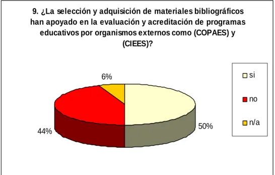 Figura No. 10 Apoyo para la evaluación y acreditación de   programas educativos 