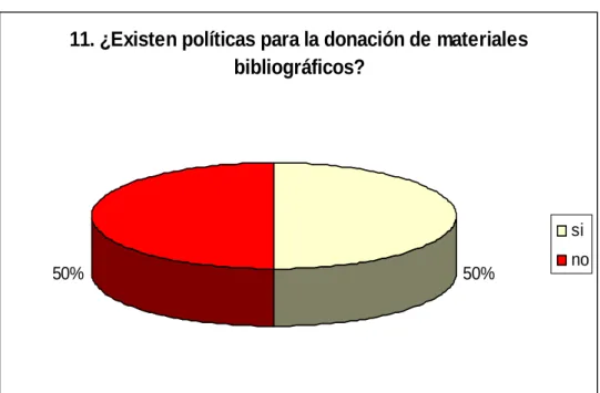 Figura No. 11 Existencia de políticas de donación 