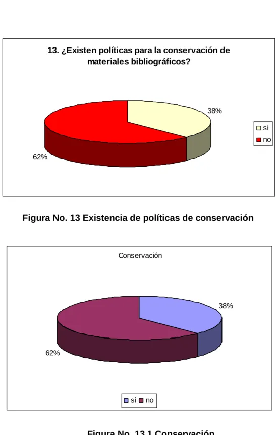 Figura No. 13 Existencia de políticas de conservación 