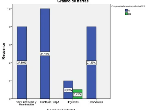 Figura 6.  Relación  departamentos  de  enfermería  y  comprensión  de  los  parámetros de la escala 