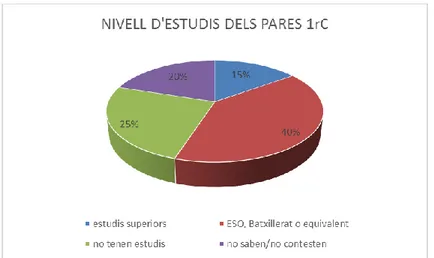 Figura 2: Nivell d'estudis dels pares 1rC 