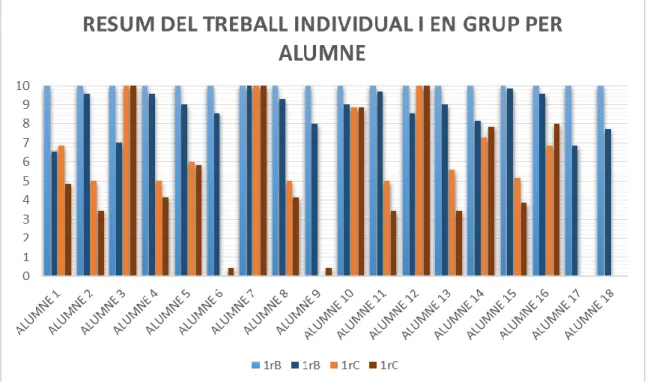 Figura 13: Resum del treball individual i en grup per alumne 