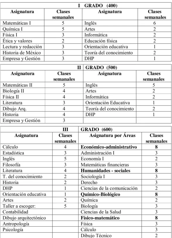 Tabla 1.1  Plan de Estudios Bachillerato Arjí  I GRADO   (400)  Asignatura Clases  semanales  Asignatura Clases semanales  Matemáticas I  5  Inglés  6  Química I  5  Artes  2  Física I  3  Informática  2 