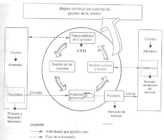 Figura 3. Modelo del sistema de gestión de calidad basado en procesos del Programa Tutor 