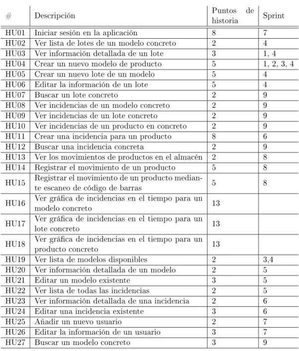 Cuadro 3.3: Pila de producto al nal de proyecto y los sprints en los que se ha desarrollado cada historia