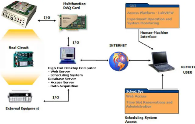Figure 1: Proposed General Connection Scheme for Remote Laboratories