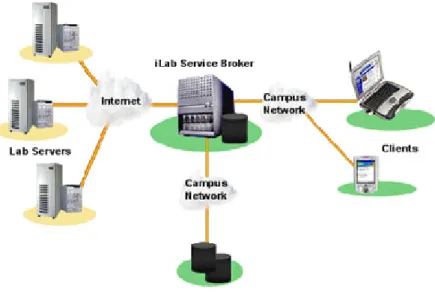 Figure 5: iLab Architecture (Source: iLab Project)