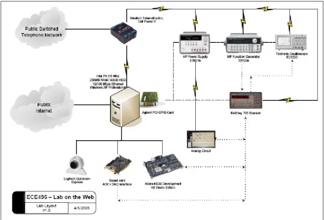 Figure 7: Lab on The Web Architecture (Source: Lab On The Web report)