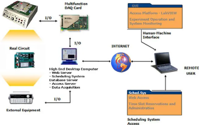 Figure 11: eLab’s Architecture