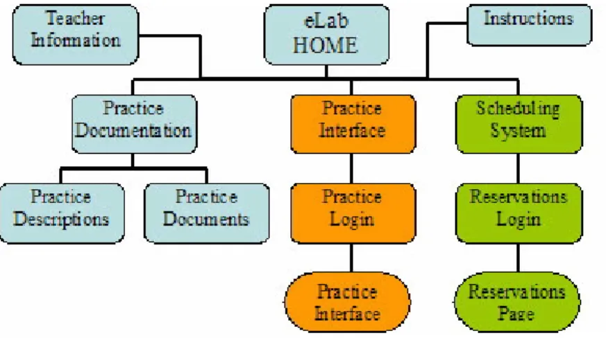 Figure 14: eLab Domain Hierarchy