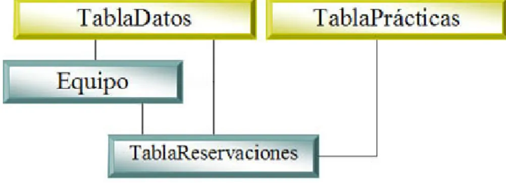 Figure 17: "reservaciones" Database Table Hierarchy