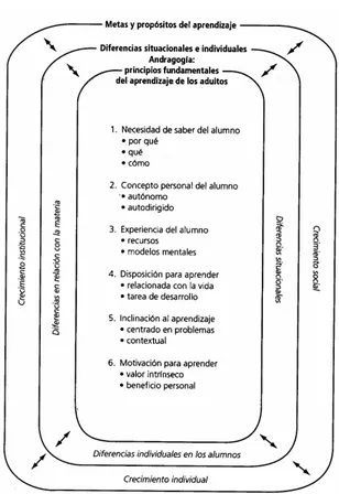 Figura 1. La andragogía en la práctica (Knowles et al. 2002) 