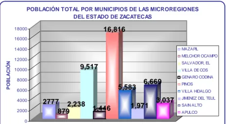 Tabla 1: CCAs por Municipio en el estado de Zacatecas 