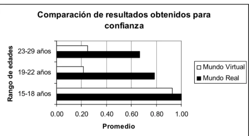 Fig. 26 Comparación de resultados obtenidos para confianza 