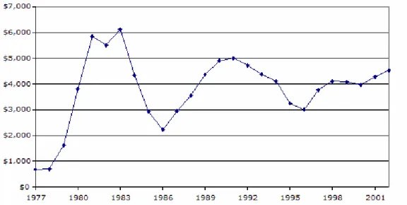 Fig. 5 Ganancias totales de la industria de los video juegos. (en millones de dólares) 