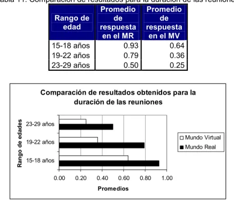 Tabla 11. Comparación de resultados para la duración de las reuniones. 
