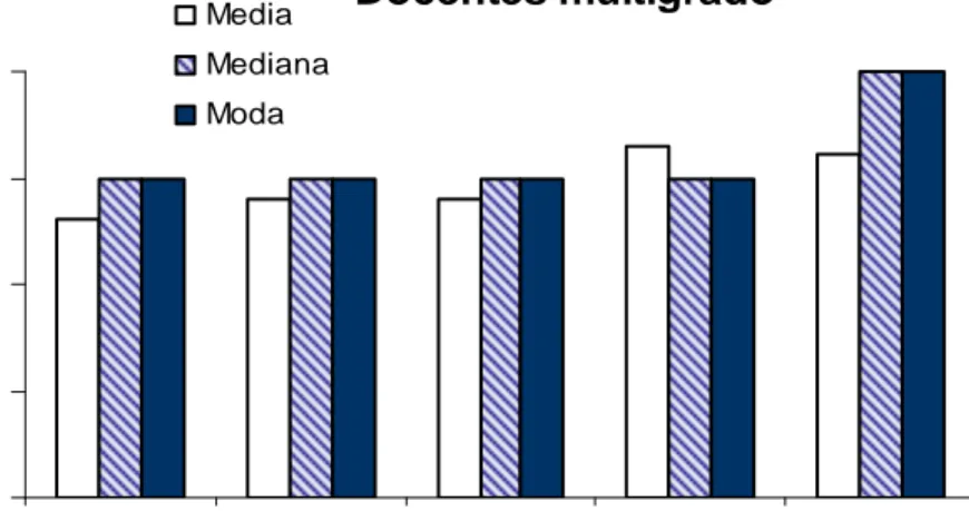 Figura 2. Autopercepción de las competencias docentes en los maestros multigrado de la  zona 67