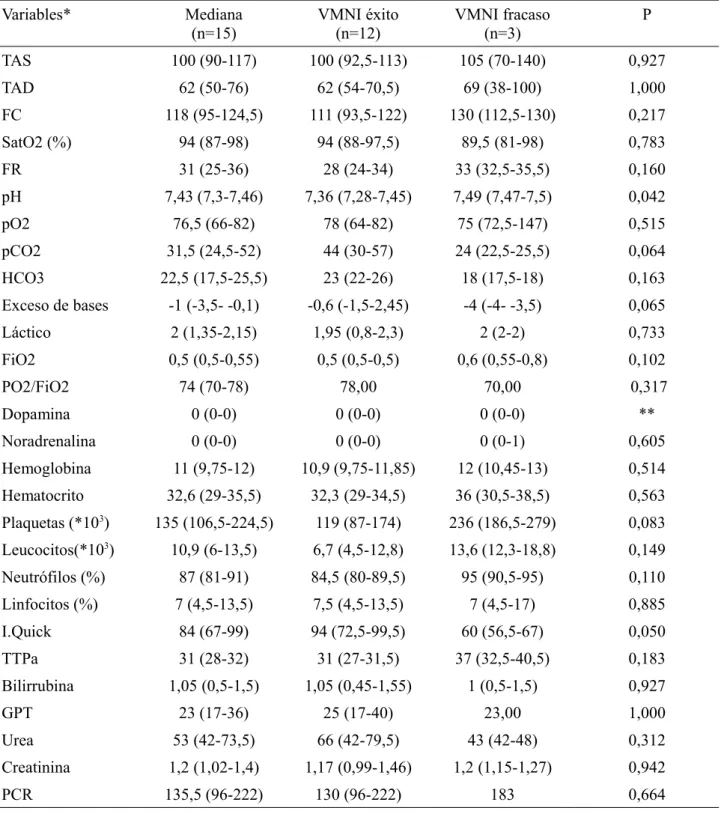 Tabla Anexo 3: Variables al ingreso Variables* Mediana (n=15) VMNI éxito(n=12) VMNI fracaso(n=3) P TAS 100 (90-117) 100 (92,5-113) 105 (70-140) 0,927 TAD 62 (50-76) 62 (54-70,5) 69 (38-100) 1,000 FC 118 (95-124,5) 111 (93,5-122) 130 (112,5-130) 0,217 SatO2