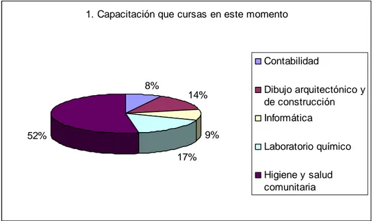 Figura 4.1. Porcentaje de alumnos que cursan las diferentes capacitaciones y pertenecen al paquete  propedeutico Químico-Biológico