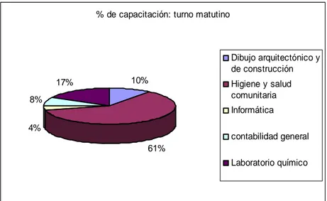 Figura 4.2. Porcentaje de alumnos que cursan las diferentes capacitaciones y pertenecen al paquete  propedeutico Químico-Biológico del turno matutino