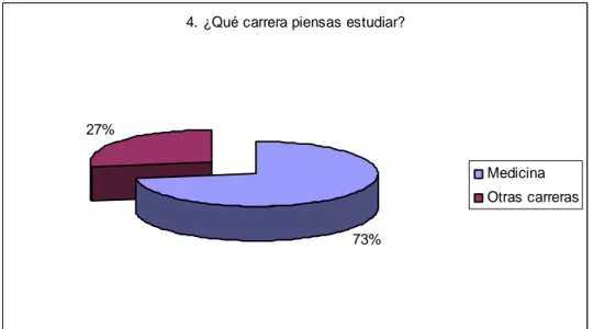 Figura 4.5. Carrera profesional que piensan estudiar los alumnos del área Q-B. 