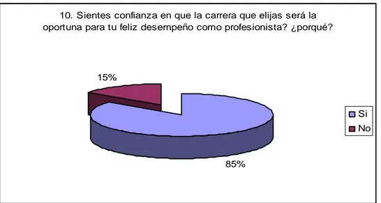 Figura 4.11. Porcentaje de confianza en los alumnos para un desempeño oportuno y feliz en la vida profesional