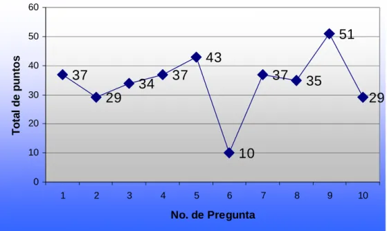 Figura 9. Gráfico por pregunta 