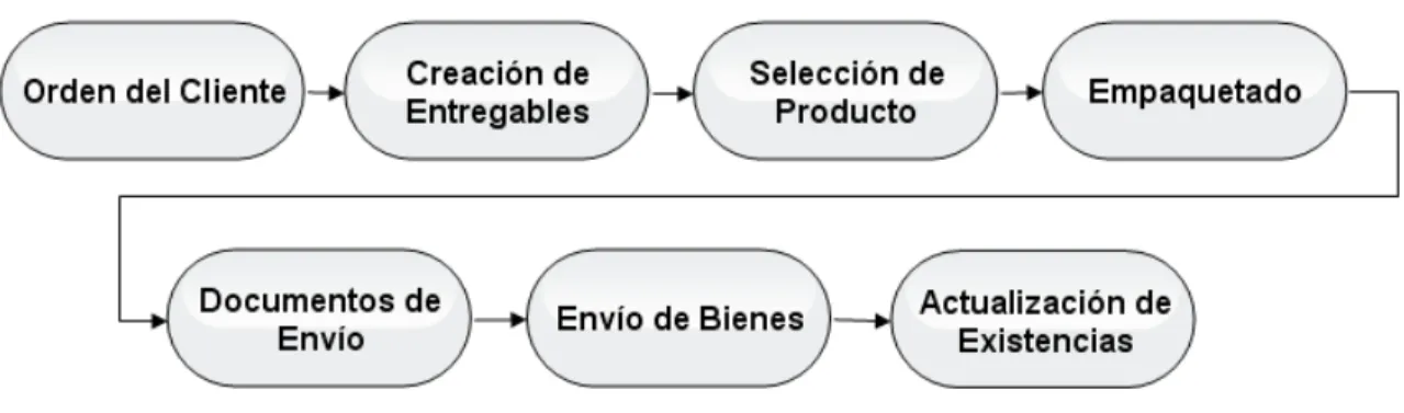 Figura 3.1 Proceso de Ventas y Distribución, adaptado de Summer (2005) 