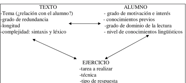 Fig. 2.2. Aspectos a considerar en la adecuación de textos (Cassany, et al ., 1994, p.244)