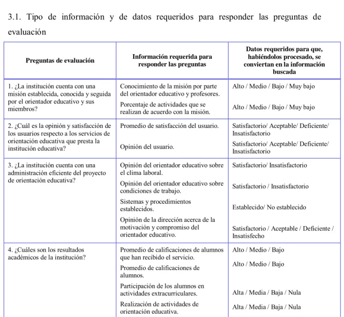 Tabla 8. Tipo de información y de datos requeridos para responder las  preguntas  de evaluación 