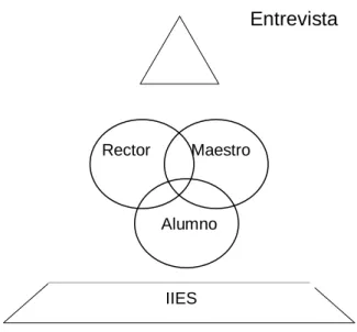 Figura 3  Esquema de Triangulación 