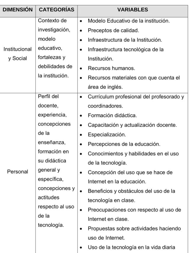 Tabla 1. Descripción de dimensiones, categorías y variables 