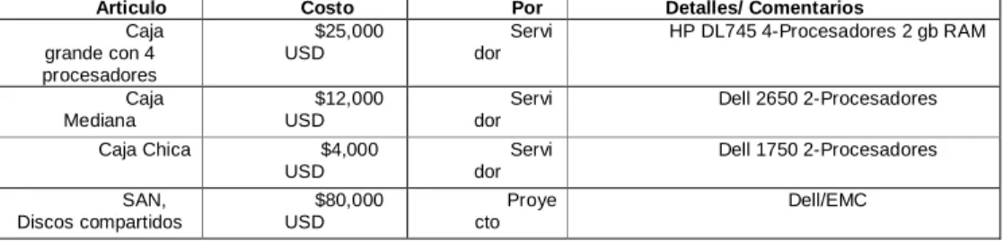 Tabla 1.4 Costos de Hardware (Kavanagh, 2004) 