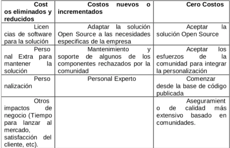 Tabla 1.5 Costos de adaptación de una solución Open Source (Fink, 2003) 