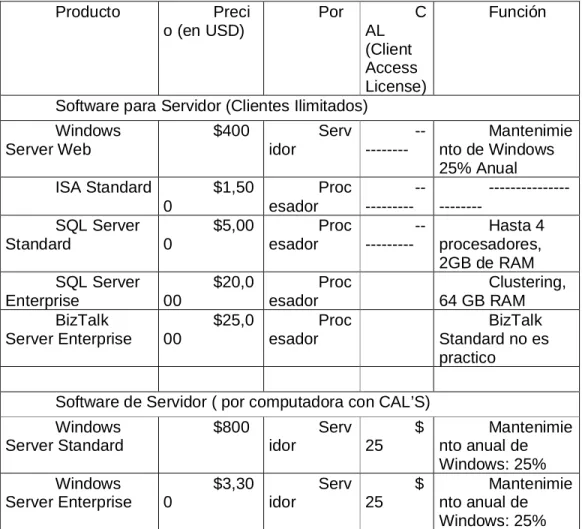 Tabla 1.6 Precios de Software Open Source (Kavanagh 2004) 