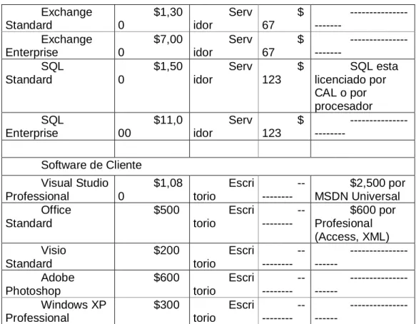 Tabla 1.7 Costo de Software para Windows (Kavanagh 2004) 
