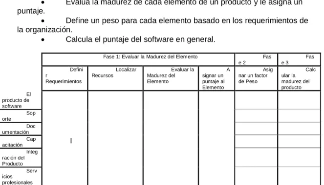 Tabla 3.1 El Modelo de Madurez del Open Source (Golden, 2005) 