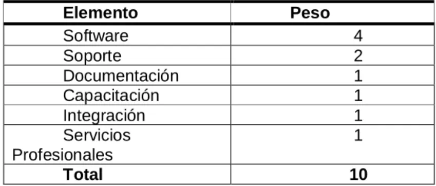 Tabla 3.2 Ejemplo de Pesos para el Modelo de Madurez de Open Source  (Golden 2005) 