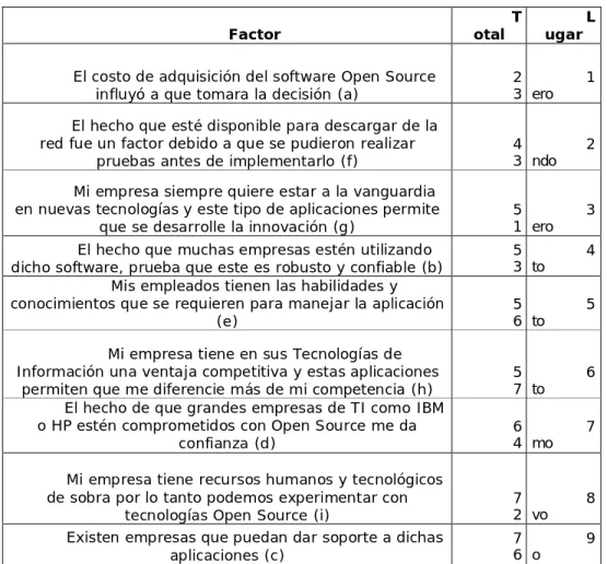 Tabla 6.20 Lista en Orden de los factores más influyentes para la  implementación de Open Source