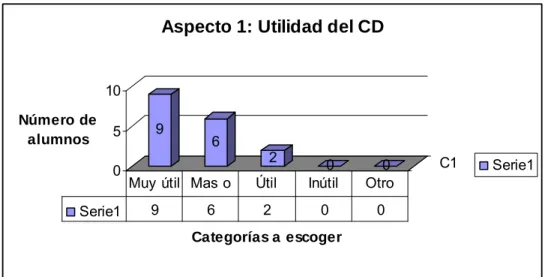 Figura 10. Percepción del alumno en relación a la utilidad del CD interactivo.  