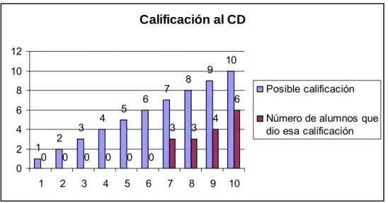 Figura 11. Calificación al CD 