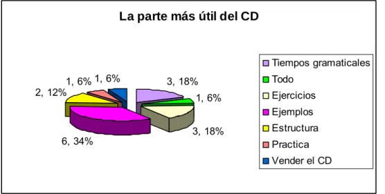 Figura 14. Mayor utilidad del CD 