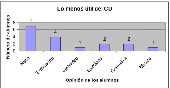 Figura 15. Menor utilidad del CD 